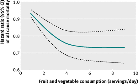 Fruitand veg graph